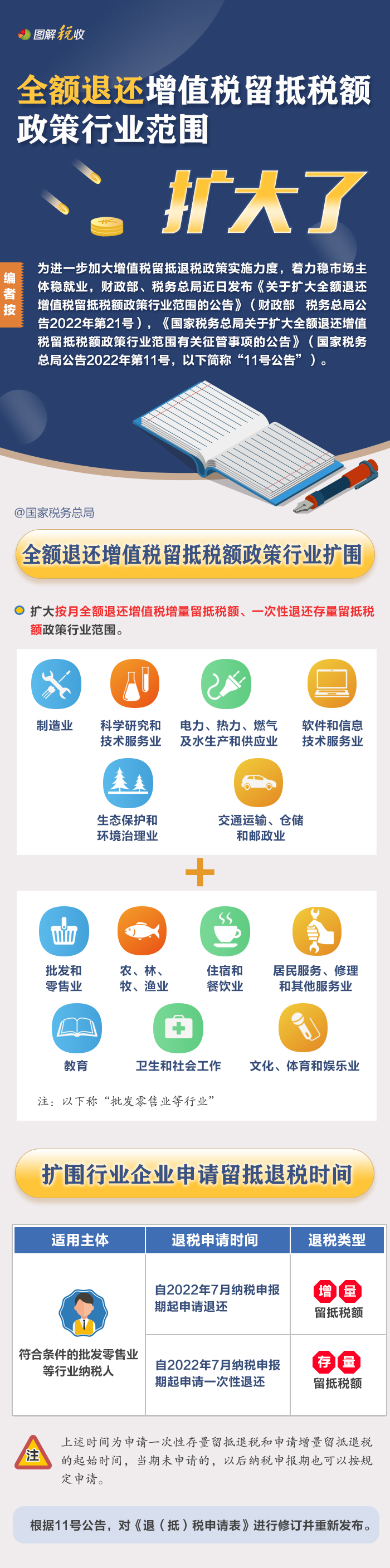 全額退還增值稅留抵稅額政策行業(yè)范圍擴(kuò)大！一圖了解政策要點(diǎn)