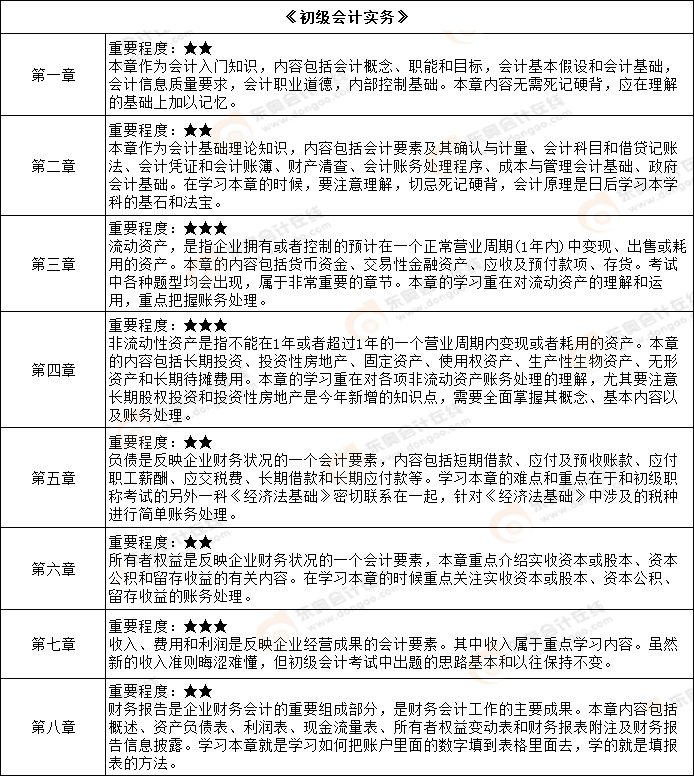 《初級(jí)會(huì)計(jì)實(shí)務(wù)》各章重要程度