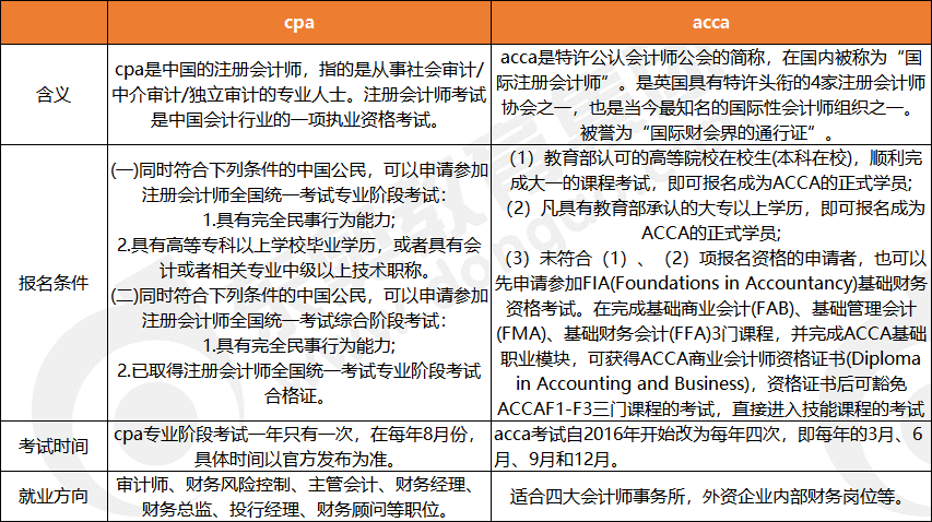 2022年cpa和acca有什么區(qū)別