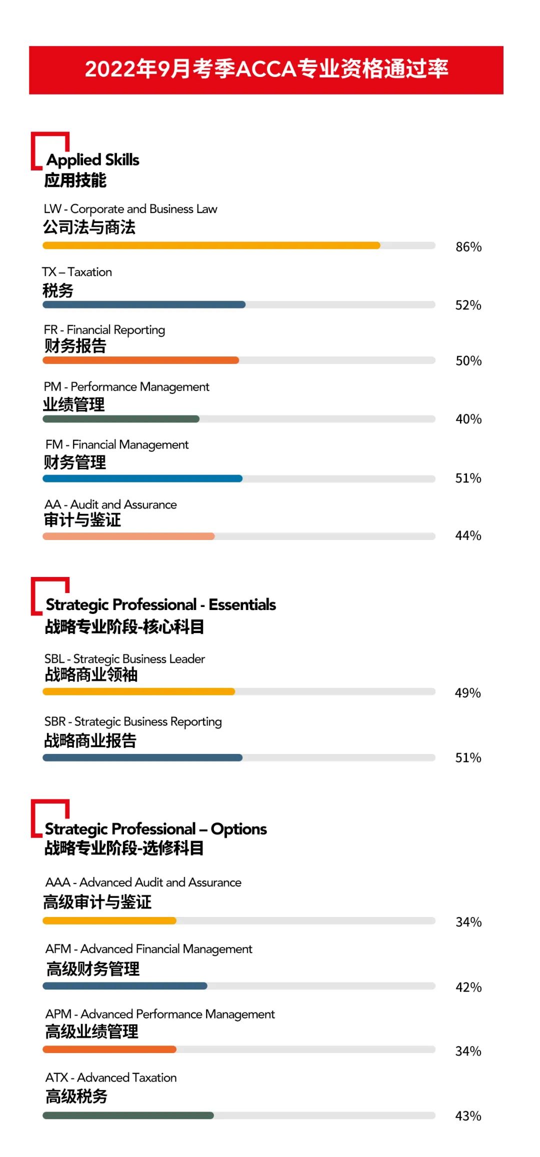 2022年9月acca考試通過率是多少