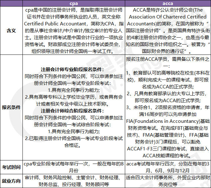 acca和cpa是什么證書