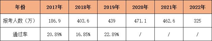 初級(jí)會(huì)計(jì)通過(guò)率