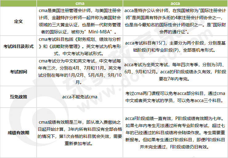 acca和cma區(qū)別有哪些