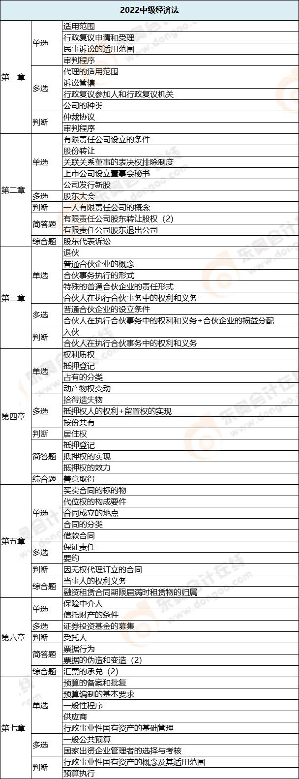 經(jīng)濟(jì)法各章節(jié)考試題型分布情況_第一批次