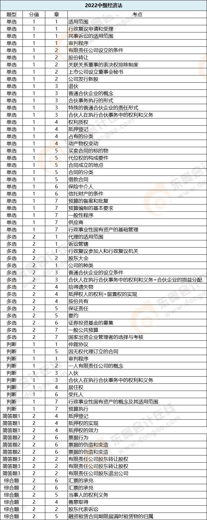 經(jīng)濟(jì)法各題型涉及章節(jié)_第一批次