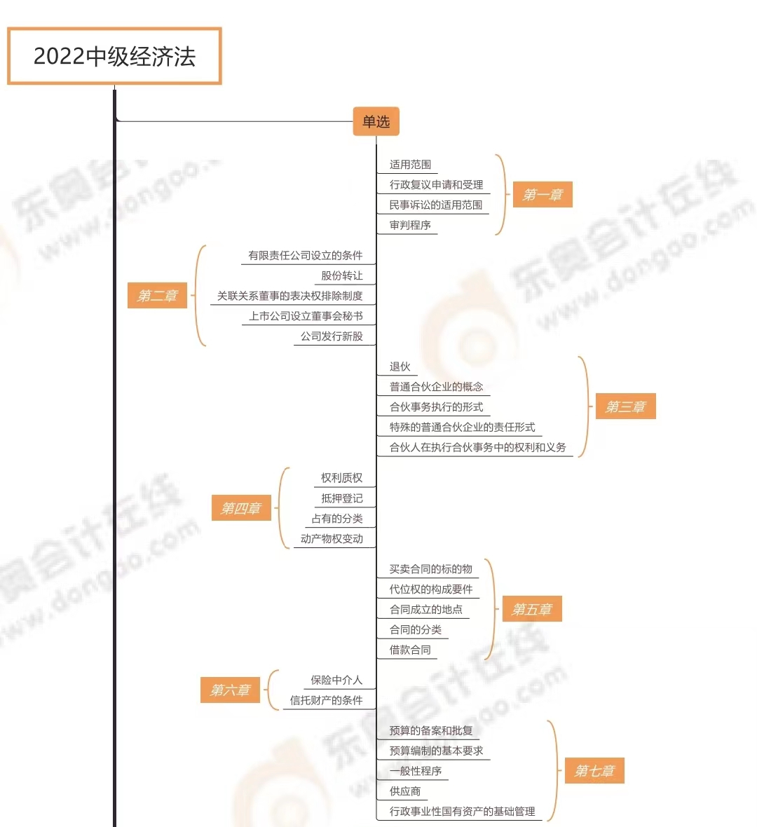 經(jīng)濟(jì)法各題型涉及章節(jié)_第一批次（展示圖）