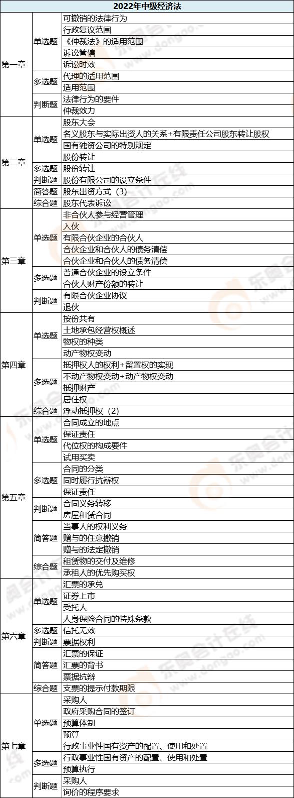 經(jīng)濟(jì)法各章節(jié)考試題型分布情況_第二批次