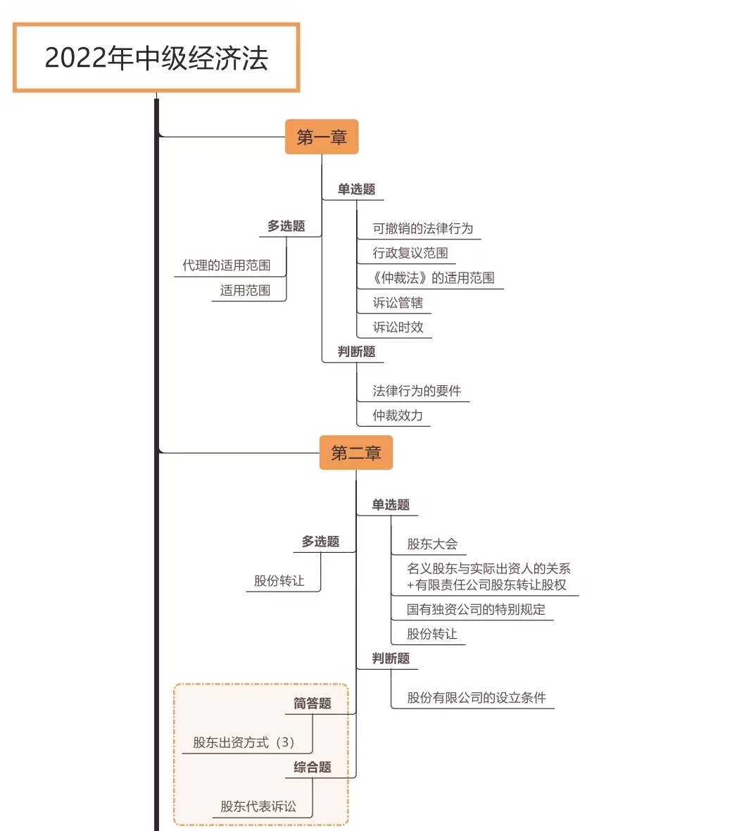 經(jīng)濟(jì)法各章節(jié)考試題型分布情況_第二批次（展示圖）