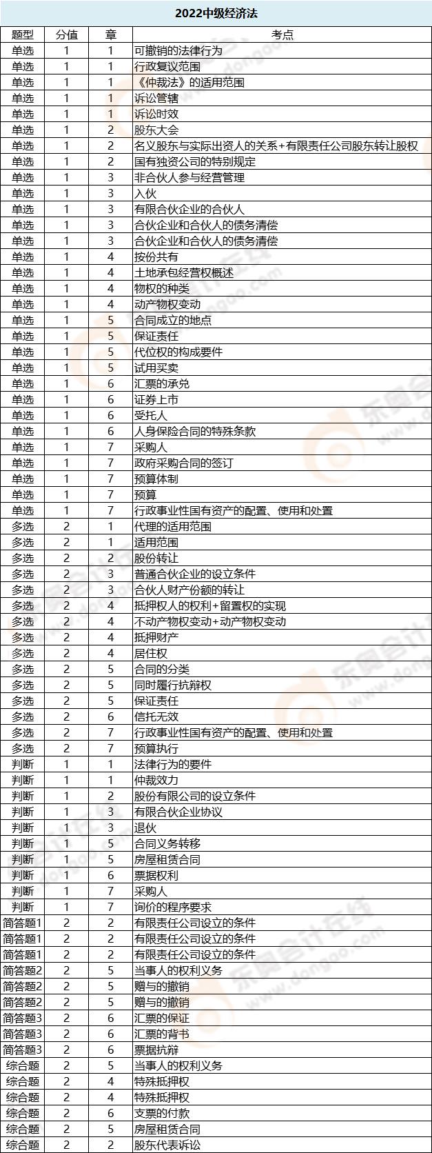 經濟法各題型涉及章節(jié)_第二批次