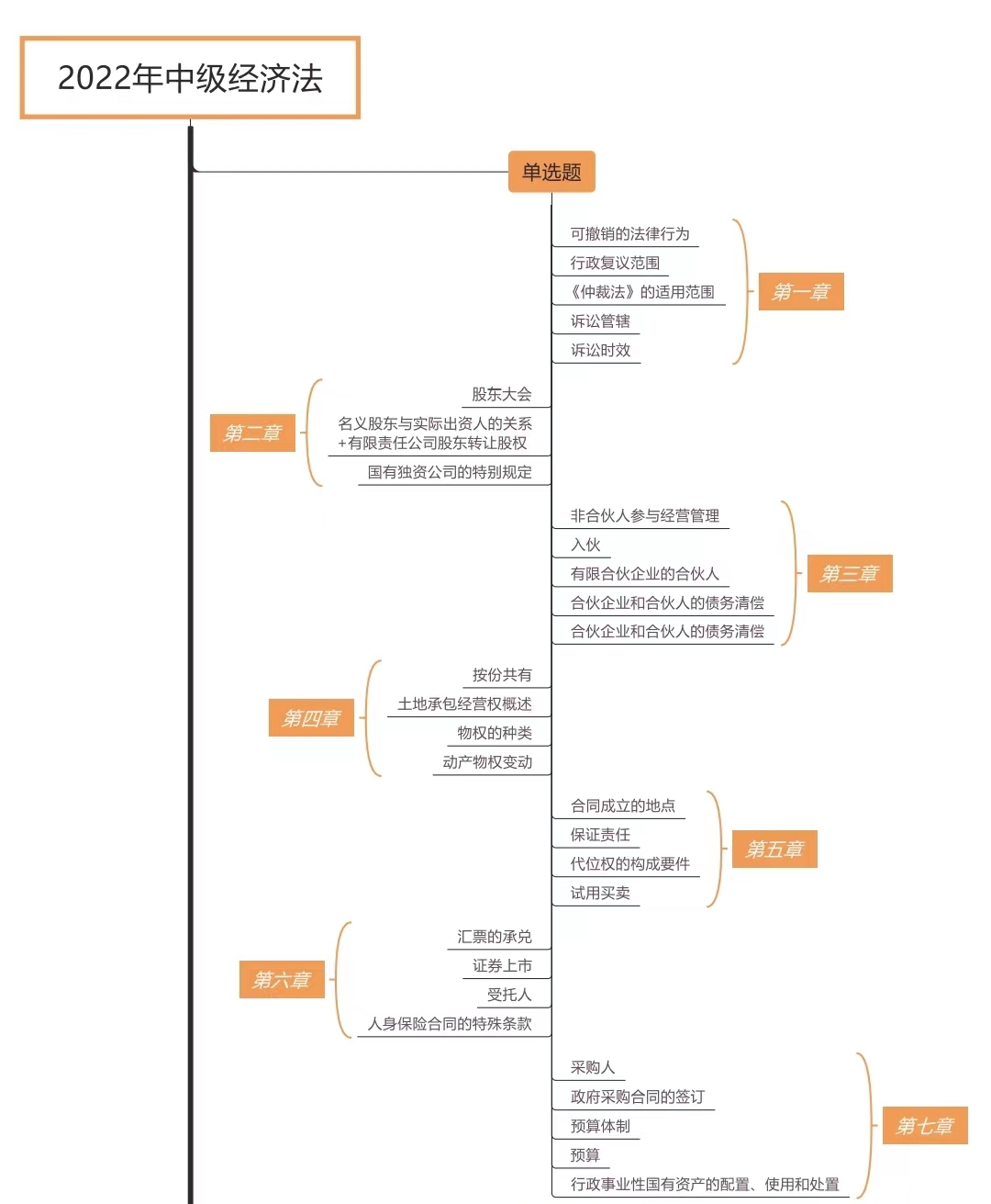 經濟法各題型涉及章節(jié)_第二批次（展示圖）