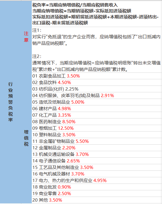 各行業(yè)稅負(fù)率表1