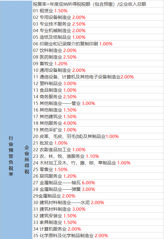 各行業(yè)稅負(fù)率表2