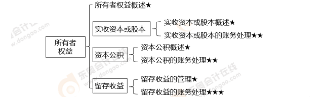 初級會計思維導(dǎo)圖