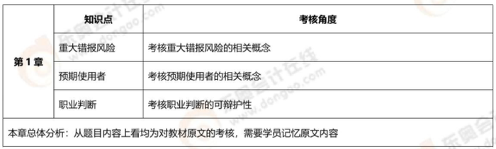 審計考核