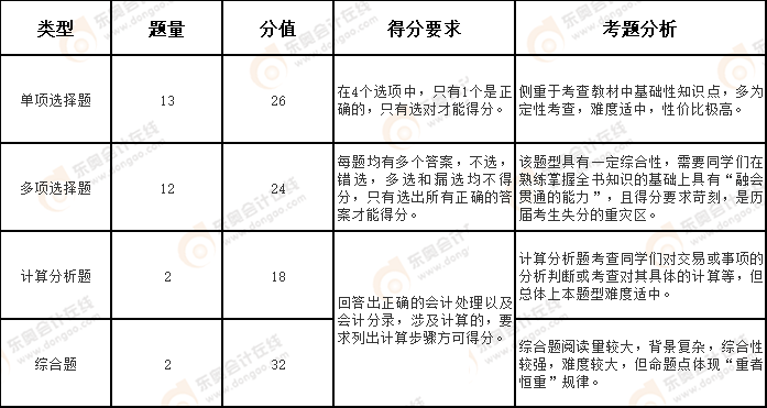 注會會計題型題量