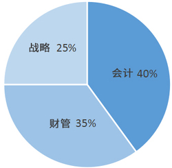 會(huì)計(jì)+財(cái)管+戰(zhàn)略學(xué)習(xí)時(shí)間規(guī)劃