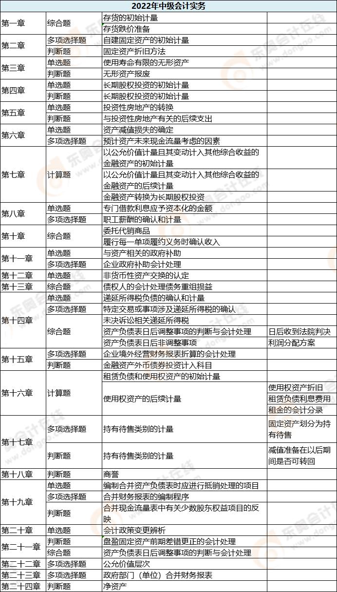 中級會計實務各章節(jié)考試題型分布情況_第一批次