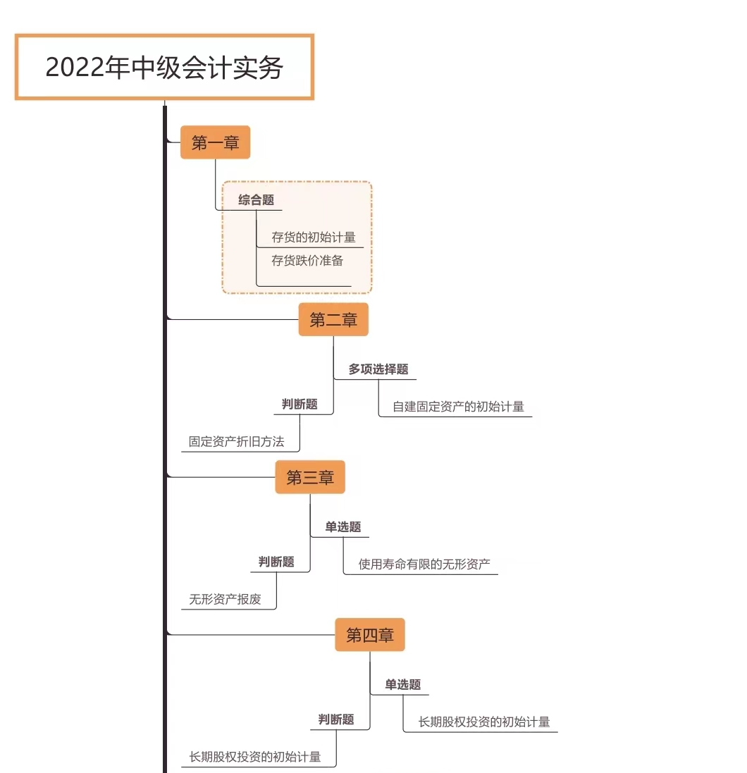 中級會計實務各章節(jié)考試題型分布情況_第一批次（展示圖）