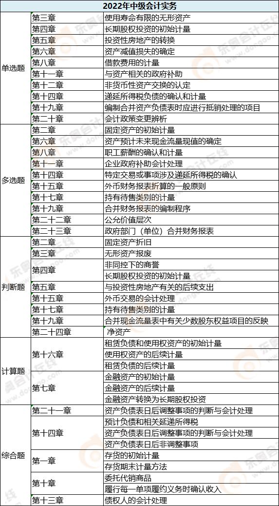 中級會計實務(wù)各題型涉及章節(jié)_第一批次