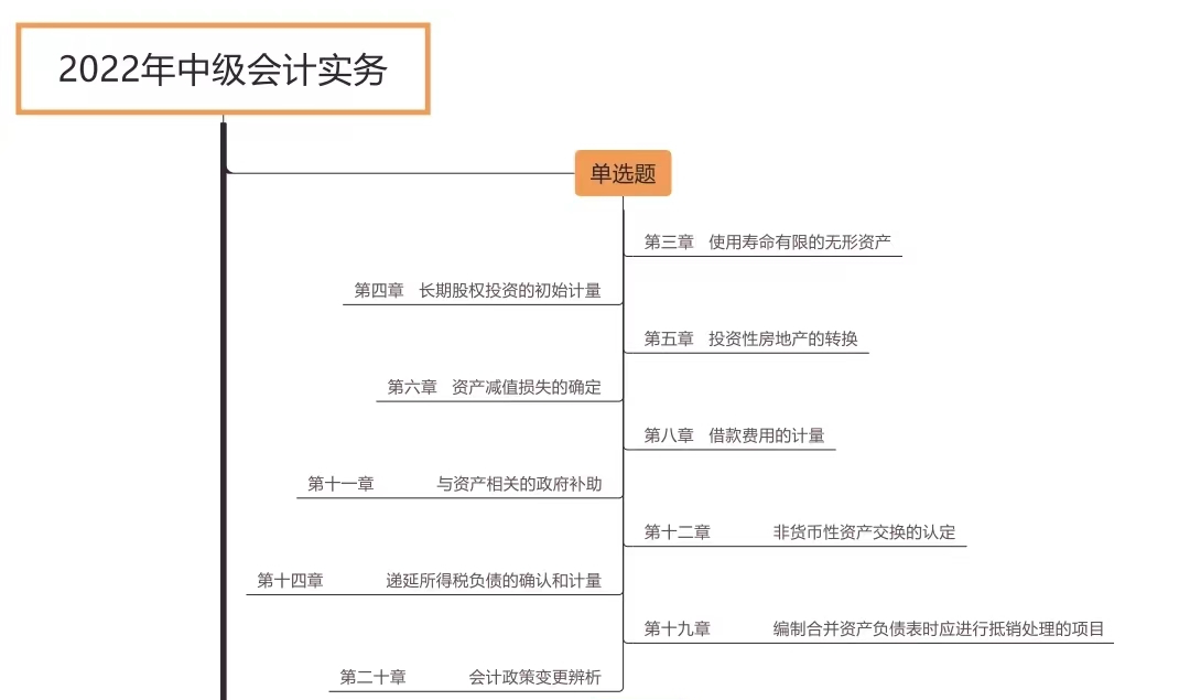 中級會計實務(wù)各題型涉及章節(jié)_第一批次（展示圖）