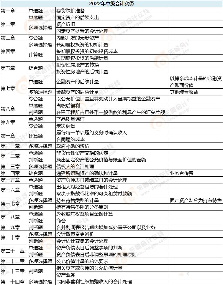 中級會計實務各章節(jié)考試題型分布情況_第二批次