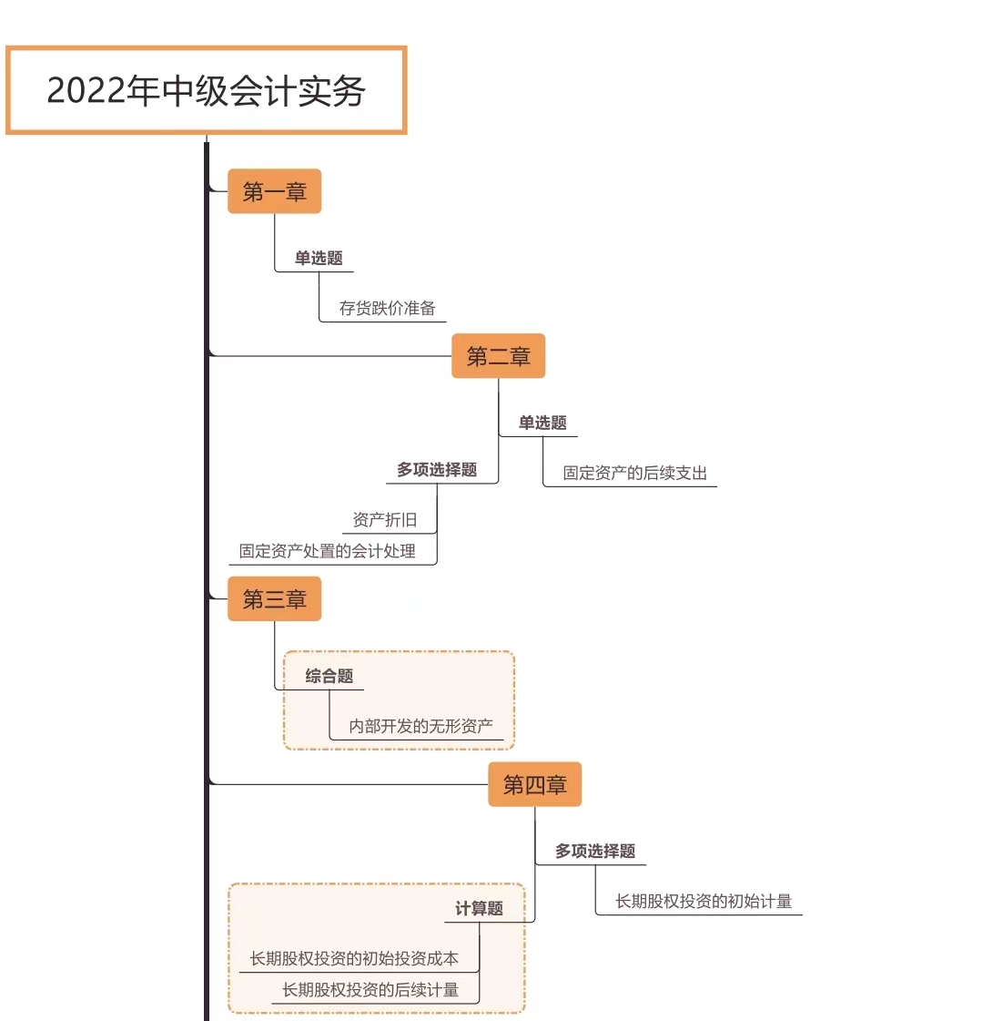 中級會計實務各章節(jié)考試題型分布情況_第二批次（展示圖）