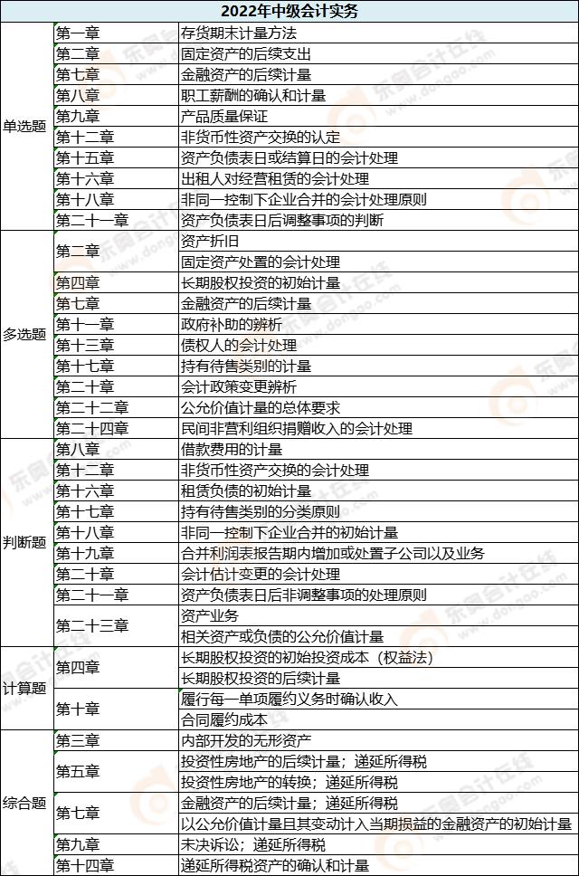 中級(jí)會(huì)計(jì)實(shí)務(wù)各題型涉及章節(jié)_第二批次