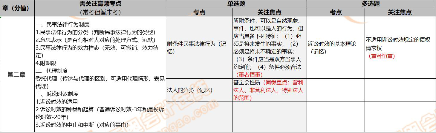 經(jīng)濟(jì)法2022年考點(diǎn)