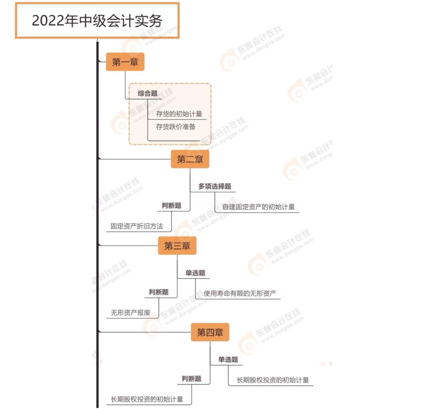 中級會計(jì)實(shí)務(wù)（第一批次）