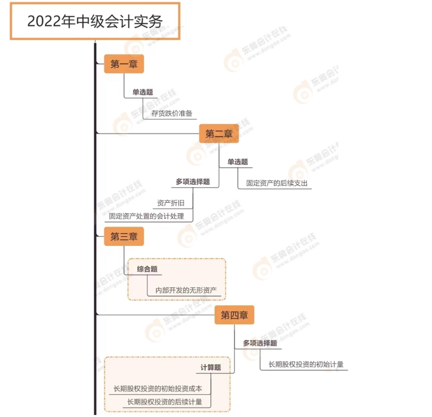 中級會計(jì)實(shí)務(wù)（第二批次）