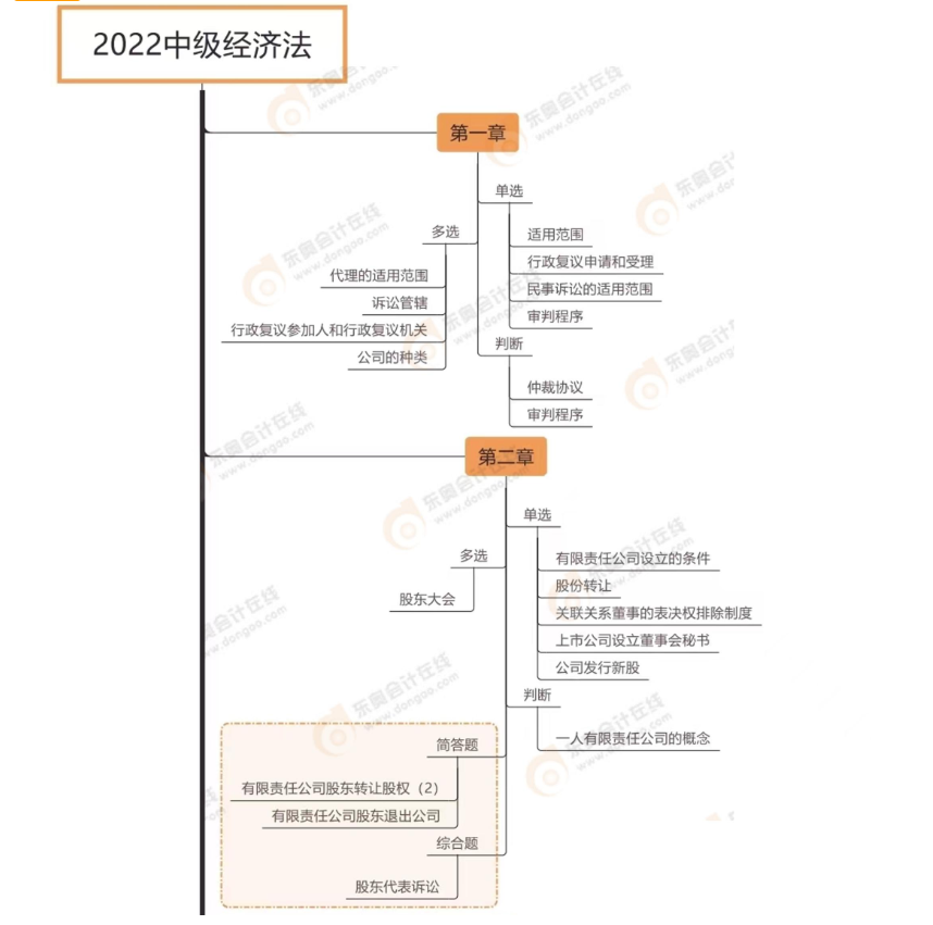 經(jīng)濟(jì)法（第一批次）