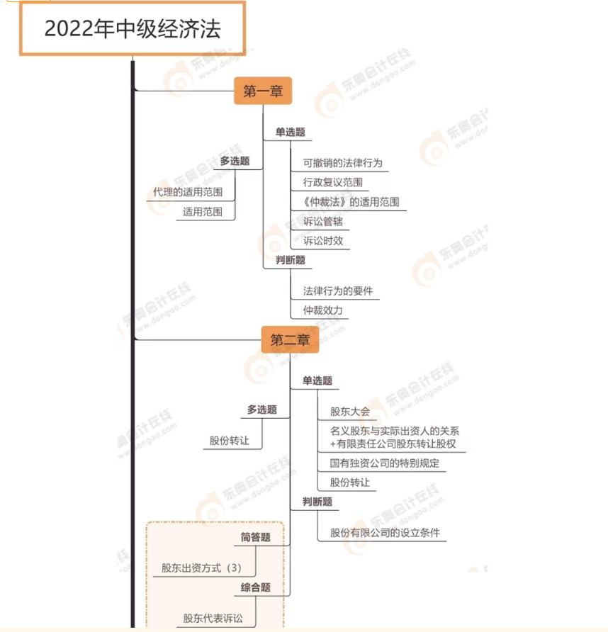 經(jīng)濟(jì)法（第二批次）