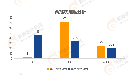 《中級會計實務(wù)》難度分析