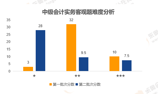 中級會計實務(wù)客觀題難度分析