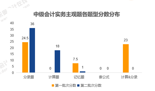 《中級會計實務(wù)》主觀題性質(zhì)分析