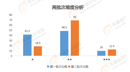 《財(cái)務(wù)管理》難度分析