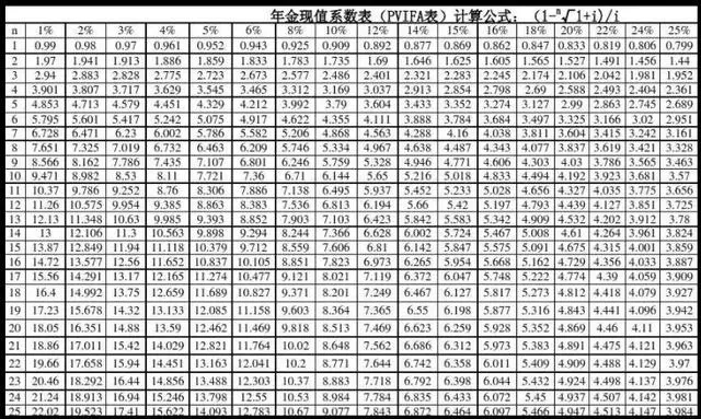 年金現(xiàn)值系數(shù)表.webp