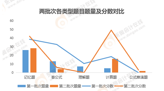 《財(cái)務(wù)管理》考試題目性質(zhì)分析