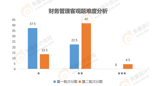 《財(cái)務(wù)管理》客觀題難度分析