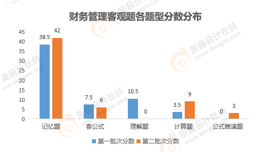 《財(cái)務(wù)管理》客觀題性質(zhì)分析