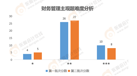 《財(cái)務(wù)管理》主觀題難度分析