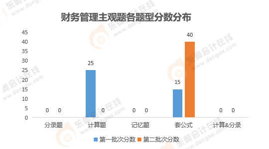 《財(cái)務(wù)管理》主觀題性質(zhì)分析