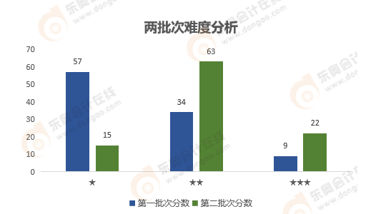 《經(jīng)濟(jì)法》難度分析