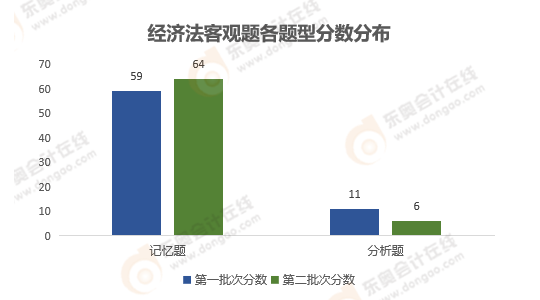 《經(jīng)濟(jì)法》客觀題性質(zhì)分析