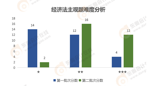 《經(jīng)濟(jì)法》主觀題難度分析