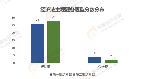 《經(jīng)濟(jì)法》主觀題性質(zhì)分析