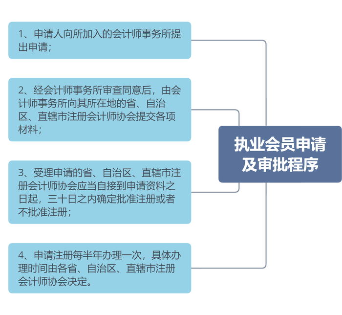 執(zhí)業(yè)注冊(cè)會(huì)計(jì)師