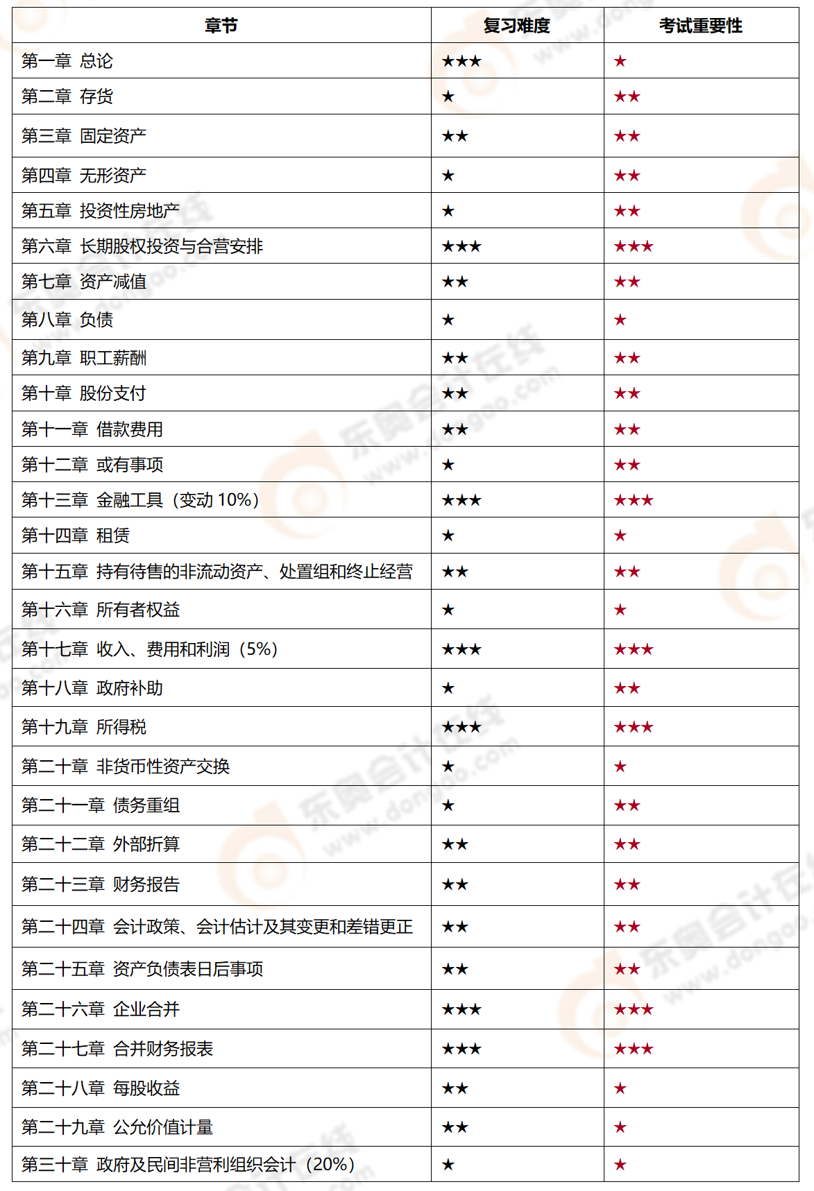 注會會計第二批次考題