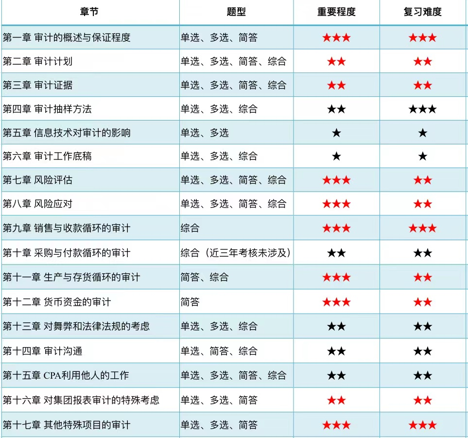 注會會計第二批次考題