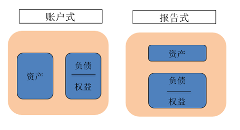 資產(chǎn)負債表內(nèi)部結(jié)構(gòu)